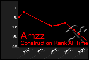 Total Graph of Amzz