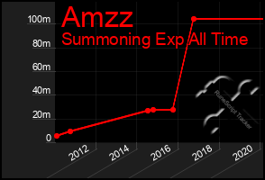 Total Graph of Amzz