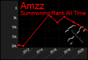 Total Graph of Amzz