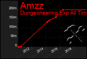 Total Graph of Amzz