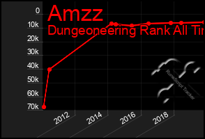 Total Graph of Amzz