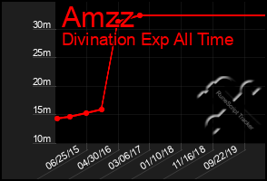 Total Graph of Amzz