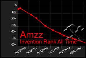 Total Graph of Amzz