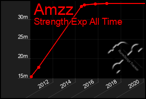 Total Graph of Amzz