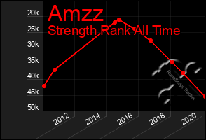 Total Graph of Amzz