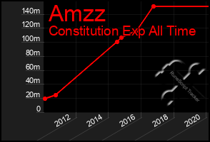 Total Graph of Amzz