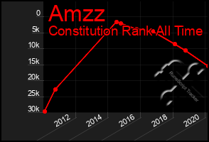 Total Graph of Amzz