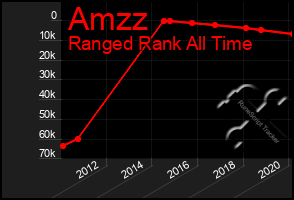 Total Graph of Amzz
