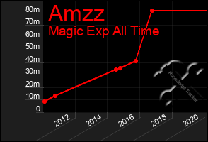 Total Graph of Amzz