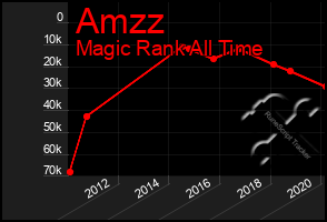 Total Graph of Amzz