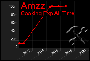 Total Graph of Amzz