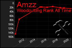 Total Graph of Amzz