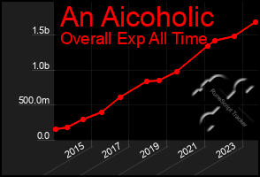 Total Graph of An Aicoholic