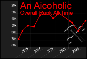 Total Graph of An Aicoholic