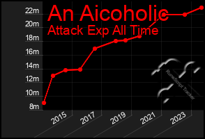 Total Graph of An Aicoholic