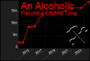 Total Graph of An Aicoholic