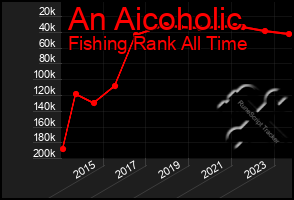 Total Graph of An Aicoholic