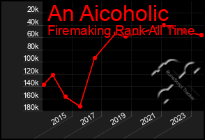 Total Graph of An Aicoholic