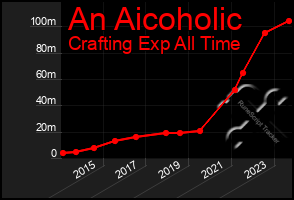 Total Graph of An Aicoholic