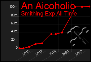 Total Graph of An Aicoholic