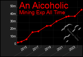 Total Graph of An Aicoholic