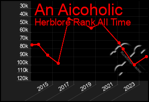 Total Graph of An Aicoholic