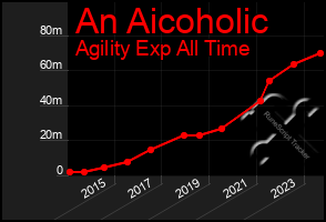 Total Graph of An Aicoholic