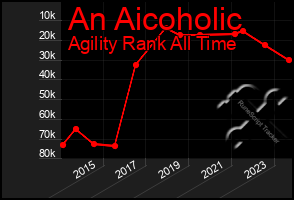 Total Graph of An Aicoholic