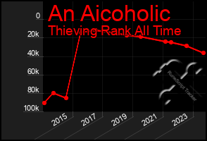 Total Graph of An Aicoholic