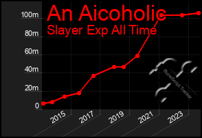 Total Graph of An Aicoholic