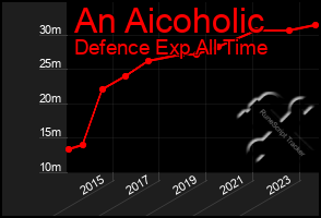 Total Graph of An Aicoholic