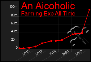 Total Graph of An Aicoholic