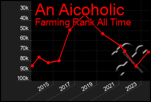 Total Graph of An Aicoholic