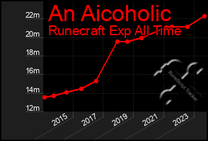 Total Graph of An Aicoholic