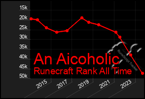 Total Graph of An Aicoholic