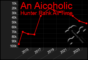 Total Graph of An Aicoholic