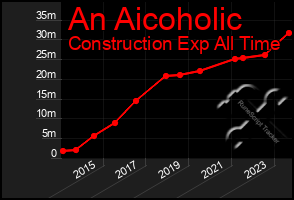 Total Graph of An Aicoholic