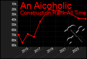 Total Graph of An Aicoholic