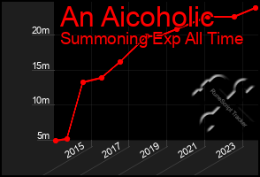 Total Graph of An Aicoholic