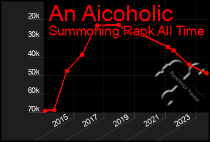 Total Graph of An Aicoholic