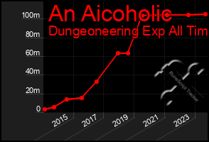 Total Graph of An Aicoholic