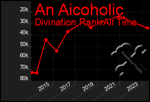 Total Graph of An Aicoholic