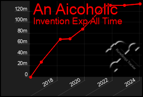 Total Graph of An Aicoholic