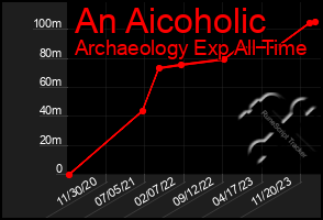 Total Graph of An Aicoholic