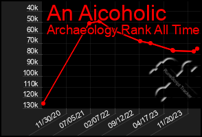 Total Graph of An Aicoholic