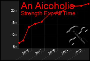 Total Graph of An Aicoholic