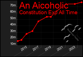 Total Graph of An Aicoholic