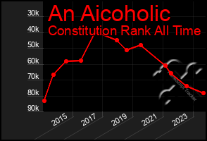 Total Graph of An Aicoholic