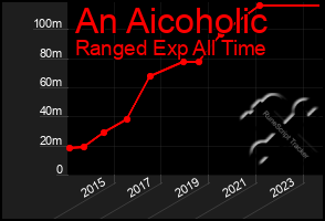 Total Graph of An Aicoholic