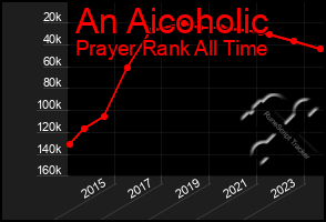 Total Graph of An Aicoholic